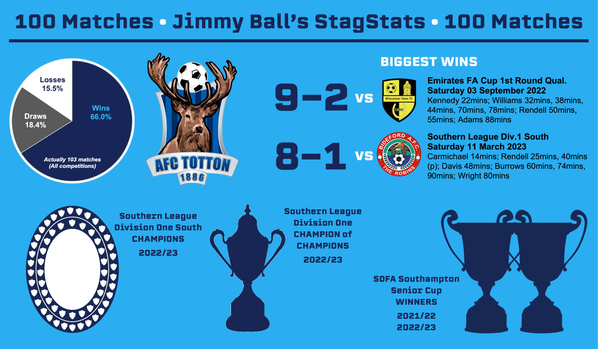 Jimmy Ball_100Matches_Feb2024.jpg